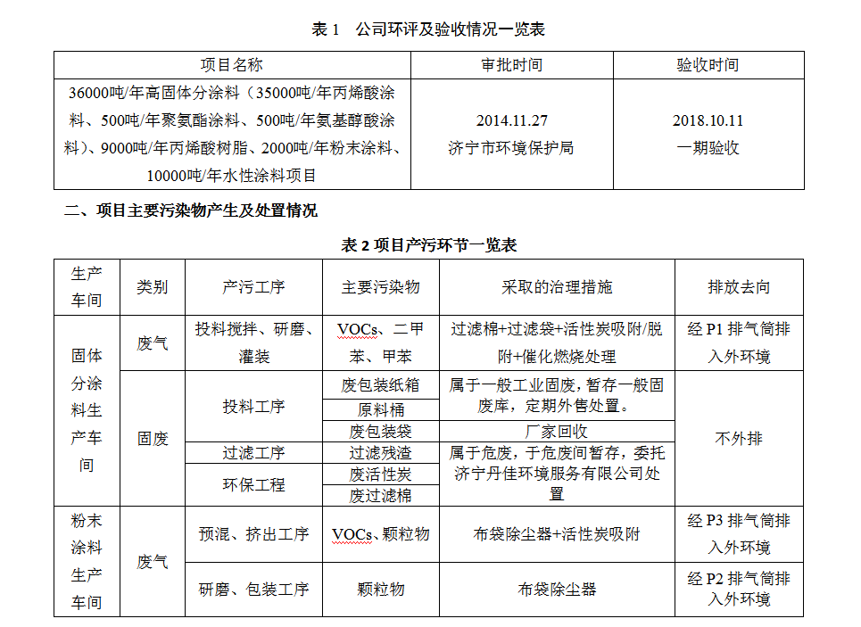 济宁创佳化工科技清洁生产公示